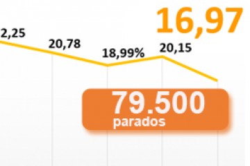 El paro baja en 13.400 personas en Asturias en el tercer trimestre 
