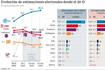 El cisma del PSOE le deja con 68 escaños e impulsa al PP hasta los 159