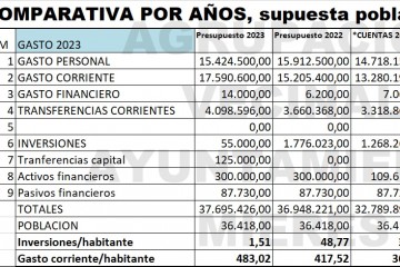 El Partido Popular de Mieres critica al alcalde por dejar sin gastar el 30% del presupuesto destinado a ayudas a familias y entidades sin ánimo de lucro