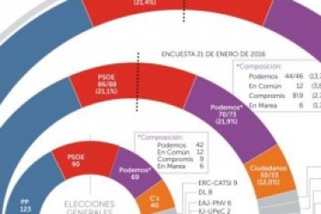 El PSOE, único partido que empeoraría su resultado del 20-D 